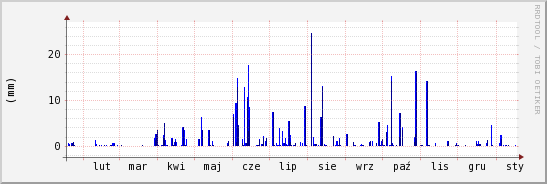 wykres przebiegu zmian opad