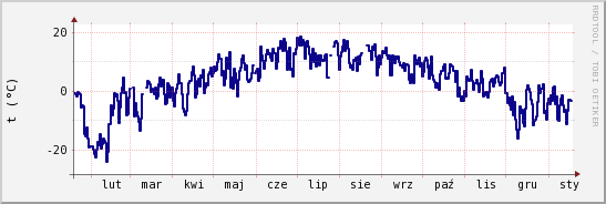 wykres przebiegu zmian temp. punktu rosy