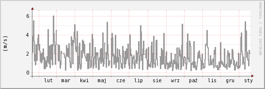 wykres przebiegu zmian średnia prędkość wiatru