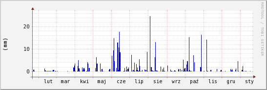wykres przebiegu zmian opad