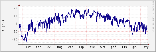 wykres przebiegu zmian temp. punktu rosy