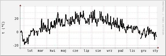 wykres przebiegu zmian windchill temp.