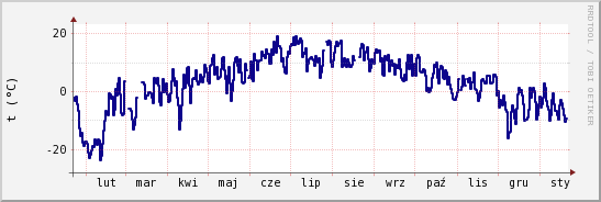 wykres przebiegu zmian temp. punktu rosy