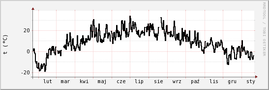 wykres przebiegu zmian windchill temp.