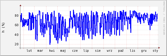 wykres przebiegu zmian wilgotność powietrza
