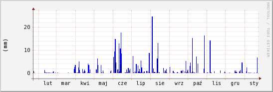 wykres przebiegu zmian opad