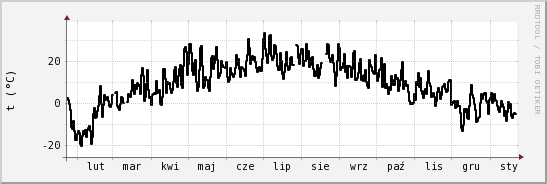 wykres przebiegu zmian windchill temp.