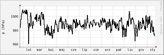 wykres przebiegu zmian ciśnienie
