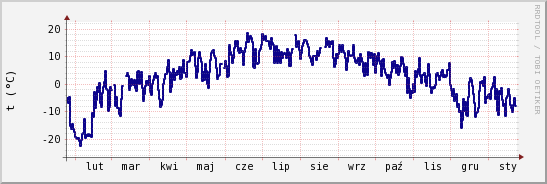 wykres przebiegu zmian temp. punktu rosy