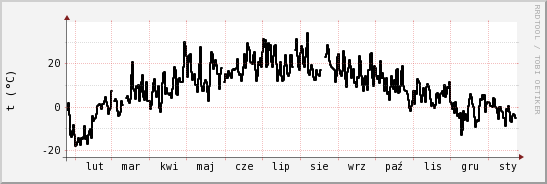 wykres przebiegu zmian windchill temp.