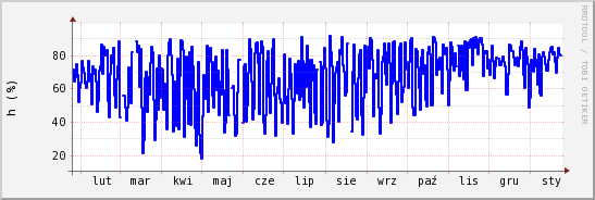 wykres przebiegu zmian wilgotność powietrza