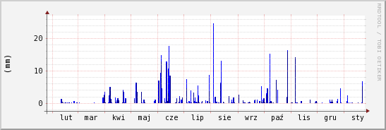 wykres przebiegu zmian opad