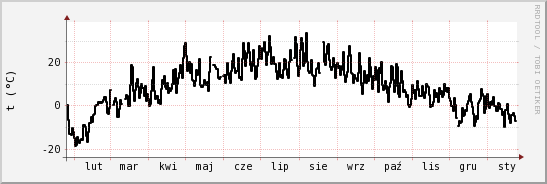 wykres przebiegu zmian windchill temp.