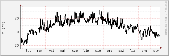 wykres przebiegu zmian windchill temp.