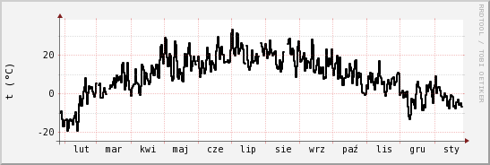 wykres przebiegu zmian windchill temp.