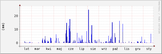 wykres przebiegu zmian opad