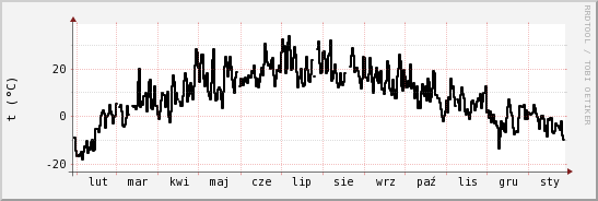 wykres przebiegu zmian windchill temp.