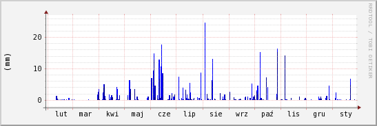 wykres przebiegu zmian opad