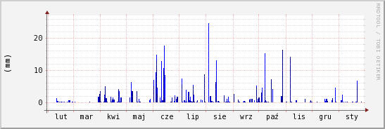 wykres przebiegu zmian opad