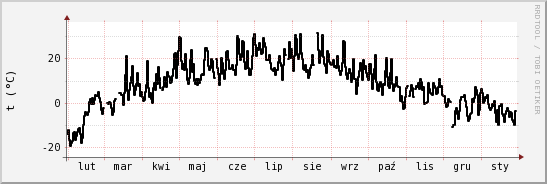 wykres przebiegu zmian windchill temp.