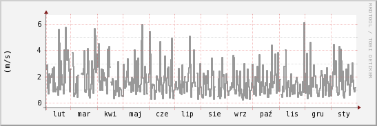 wykres przebiegu zmian średnia prędkość wiatru