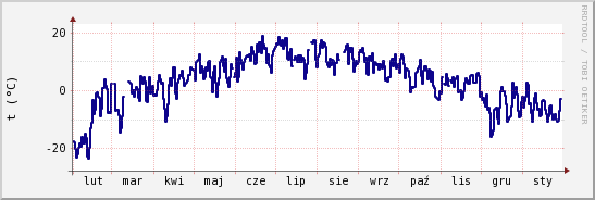 wykres przebiegu zmian temp. punktu rosy