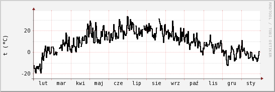 wykres przebiegu zmian windchill temp.