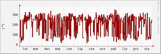 wykres przebiegu zmian kierunek wiatru (średni)