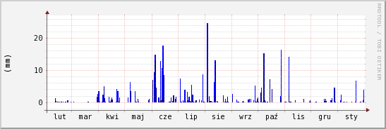 wykres przebiegu zmian opad