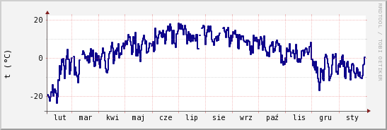 wykres przebiegu zmian temp. punktu rosy