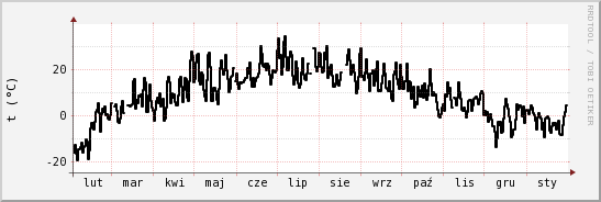 wykres przebiegu zmian windchill temp.