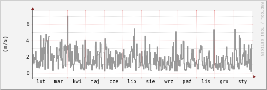wykres przebiegu zmian średnia prędkość wiatru