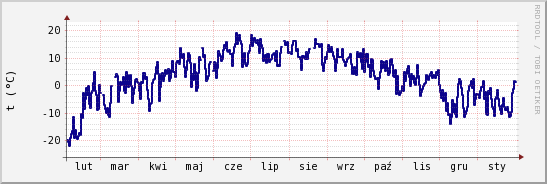wykres przebiegu zmian temp. punktu rosy