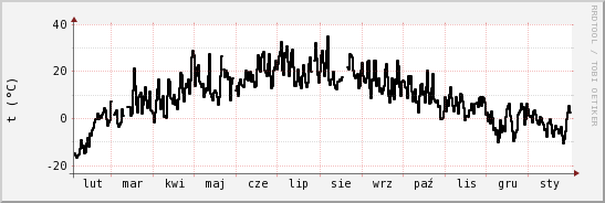 wykres przebiegu zmian windchill temp.