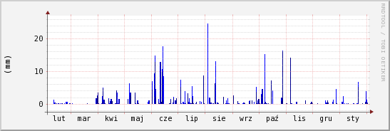 wykres przebiegu zmian opad