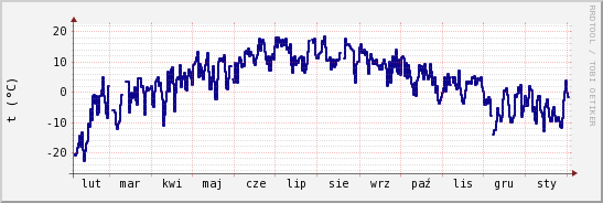 wykres przebiegu zmian temp. punktu rosy
