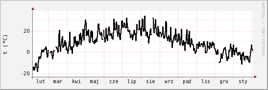 wykres przebiegu zmian windchill temp.