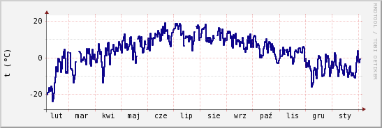 wykres przebiegu zmian temp. punktu rosy