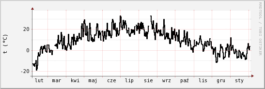 wykres przebiegu zmian windchill temp.