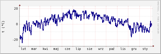 wykres przebiegu zmian temp. punktu rosy