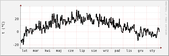 wykres przebiegu zmian windchill temp.