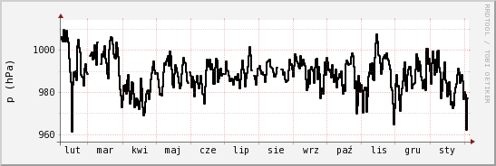 wykres przebiegu zmian ciśnienie