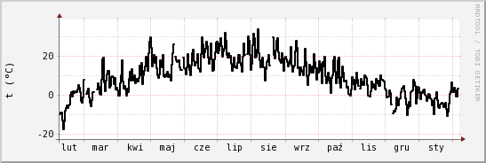 wykres przebiegu zmian windchill temp.