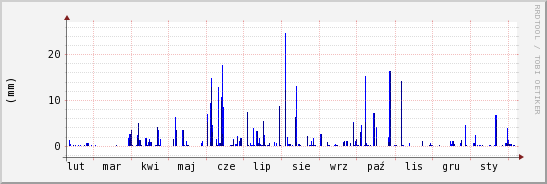 wykres przebiegu zmian opad