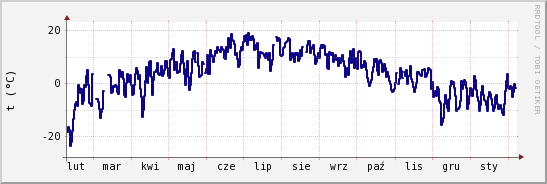 wykres przebiegu zmian temp. punktu rosy