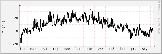 wykres przebiegu zmian windchill temp.