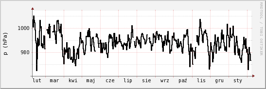 wykres przebiegu zmian ciśnienie