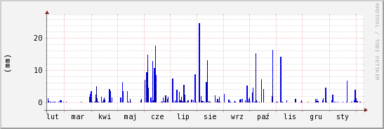 wykres przebiegu zmian opad