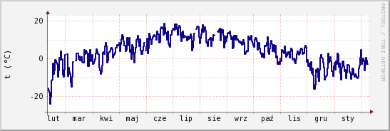 wykres przebiegu zmian temp. punktu rosy