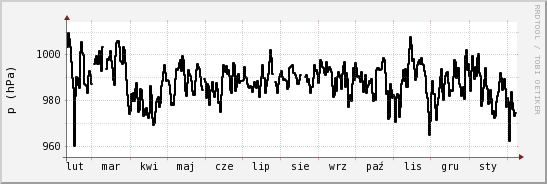 wykres przebiegu zmian ciśnienie